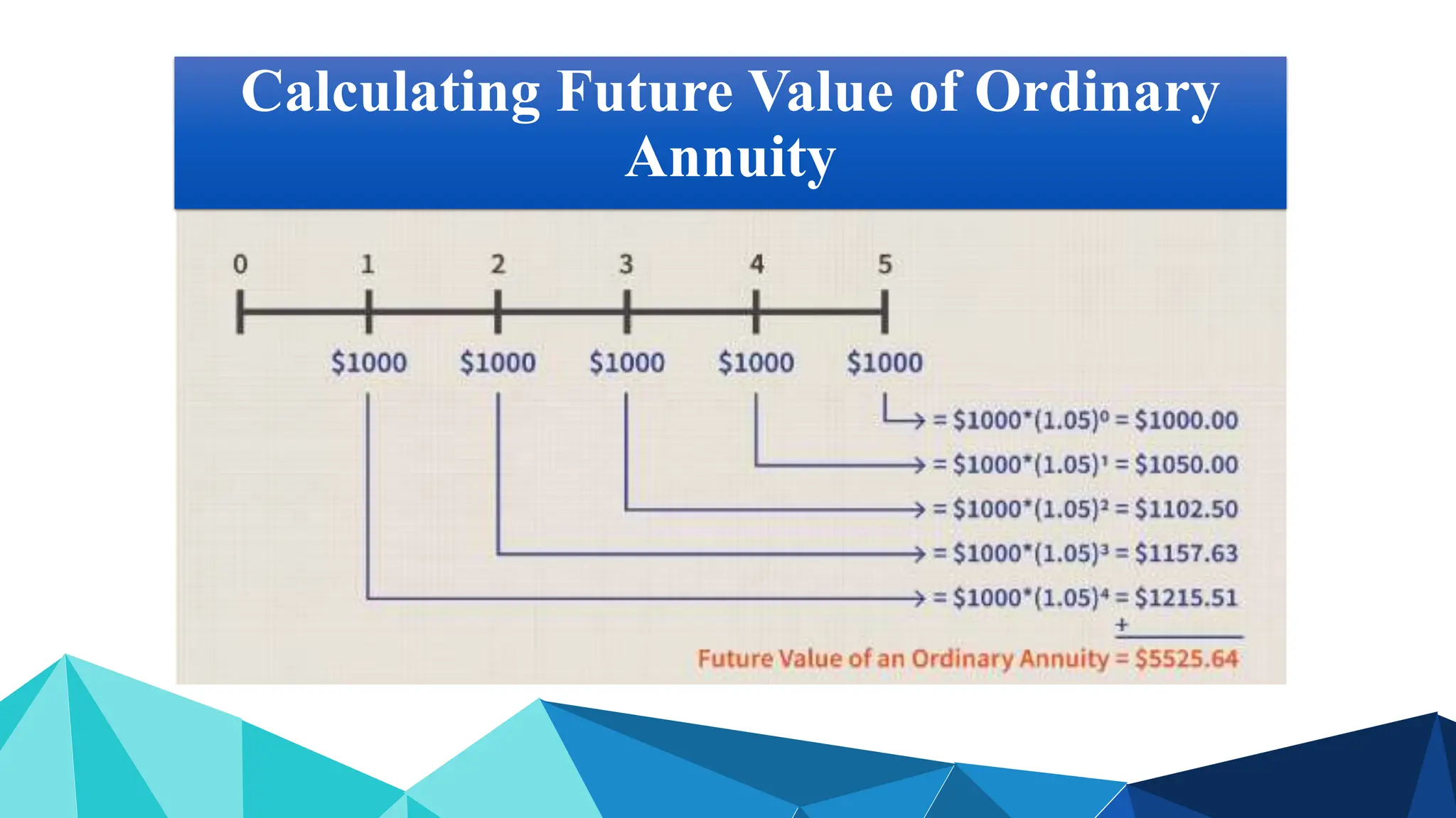 Calculating Future Value of Ordinary
Annuity
 