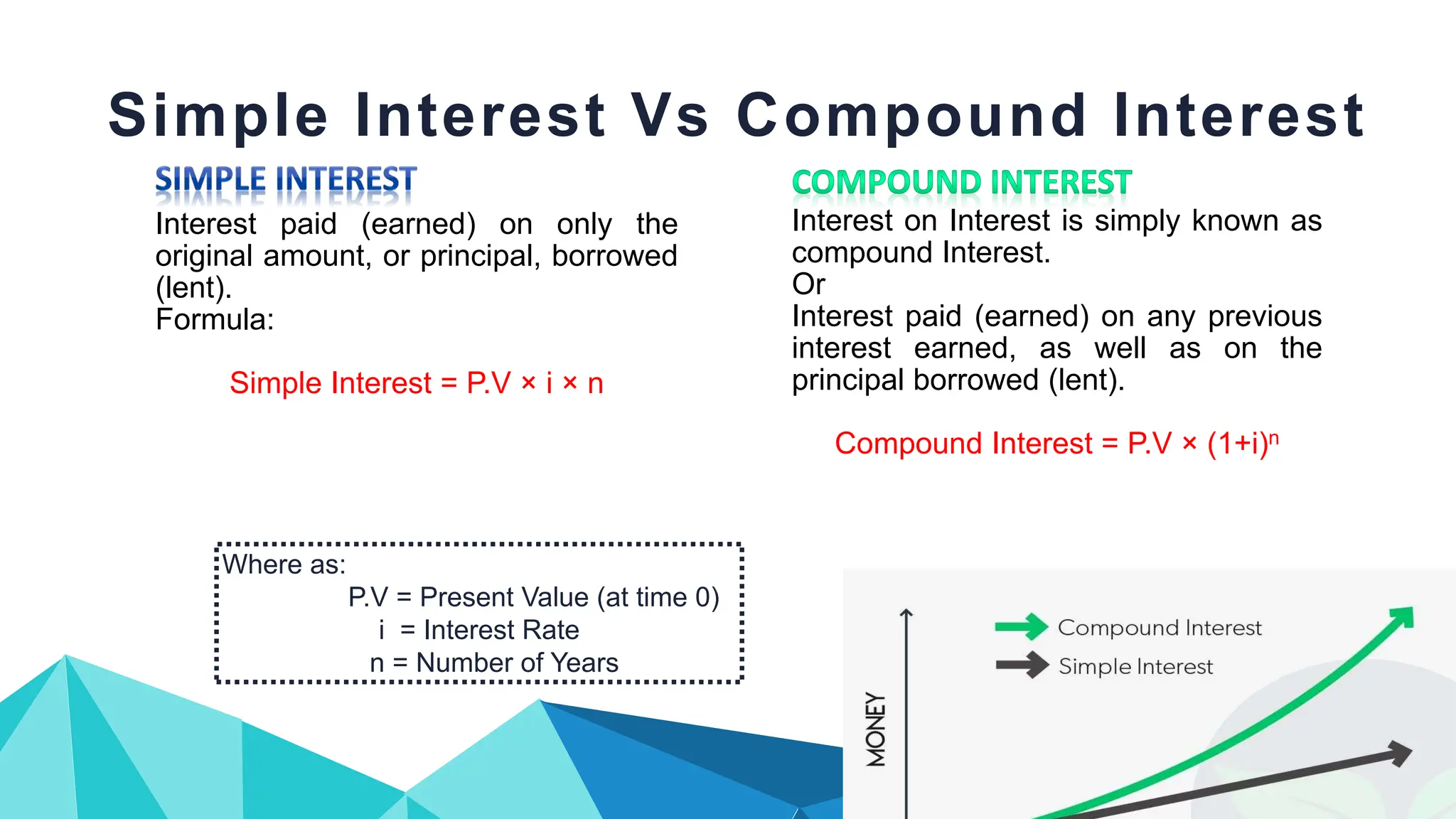 Interest on Interest is simply known as
compound Interest.
Or
Interest paid (earned) on any previous
interest earned, as well as on the
principal borrowed (lent).
Compound Interest = P.V × (1+i)n
Interest paid (earned) on only the
original amount, or principal, borrowed
(lent).
Formula:
Simple Interest = P.V × i × n
Simple Interest Vs Compound Interest
Where as:
P.V = Present Value (at time 0)
i = Interest Rate
n = Number of Years
 