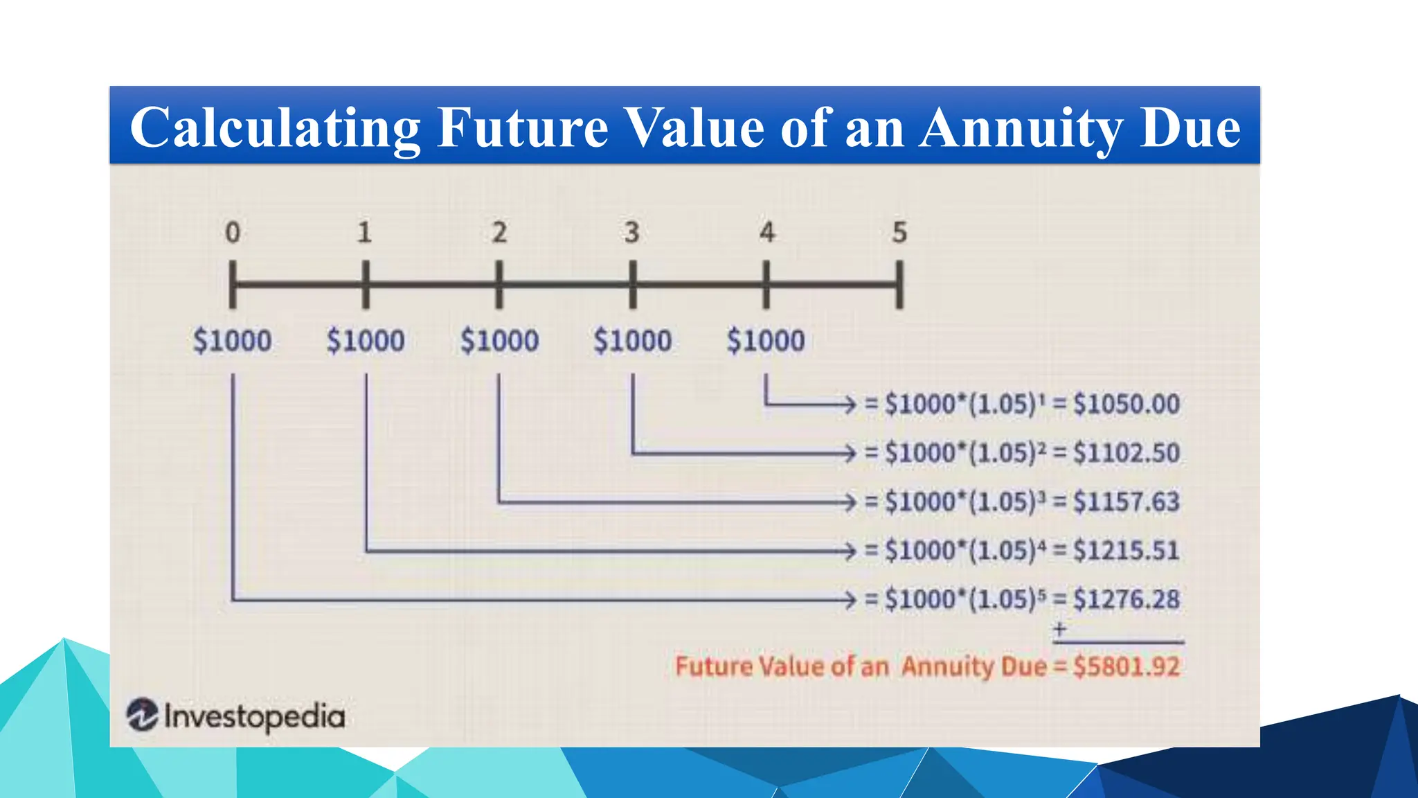 Calculating Future Value of an Annuity Due
 