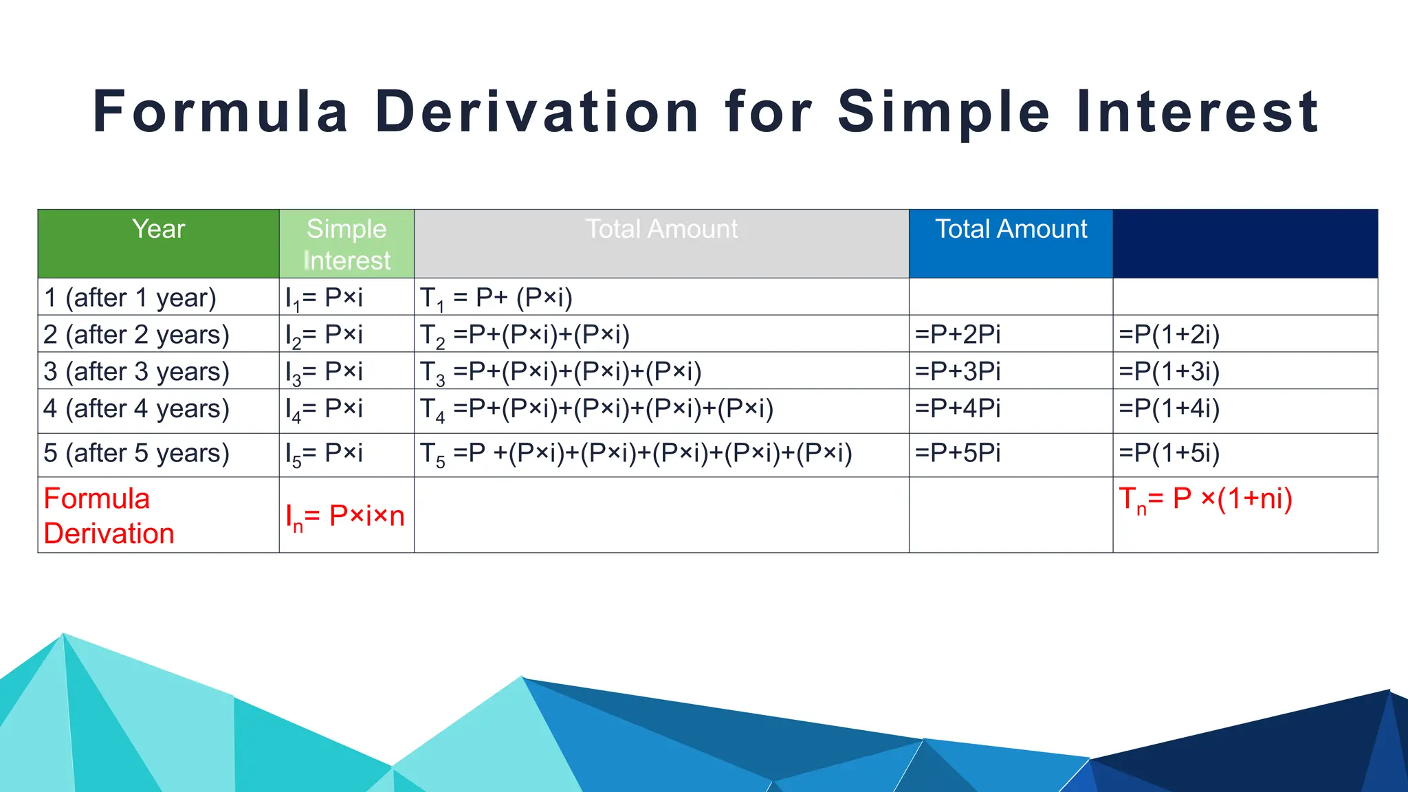 Formula Derivation for Simple Interest
Year Simple
Interest
Total Amount Total Amount
1 (after 1 year) I1= P×i T1 = P+ (P×i)
2 (after 2 years) I2= P×i T2 =P+(P×i)+(P×i) =P+2Pi =P(1+2i)
3 (after 3 years) I3= P×i T3 =P+(P×i)+(P×i)+(P×i) =P+3Pi =P(1+3i)
4 (after 4 years) I4= P×i T4 =P+(P×i)+(P×i)+(P×i)+(P×i) =P+4Pi =P(1+4i)
5 (after 5 years) I5= P×i T5 =P +(P×i)+(P×i)+(P×i)+(P×i)+(P×i) =P+5Pi =P(1+5i)
Formula
Derivation
In= P×i×n
Tn= P ×(1+ni)
 