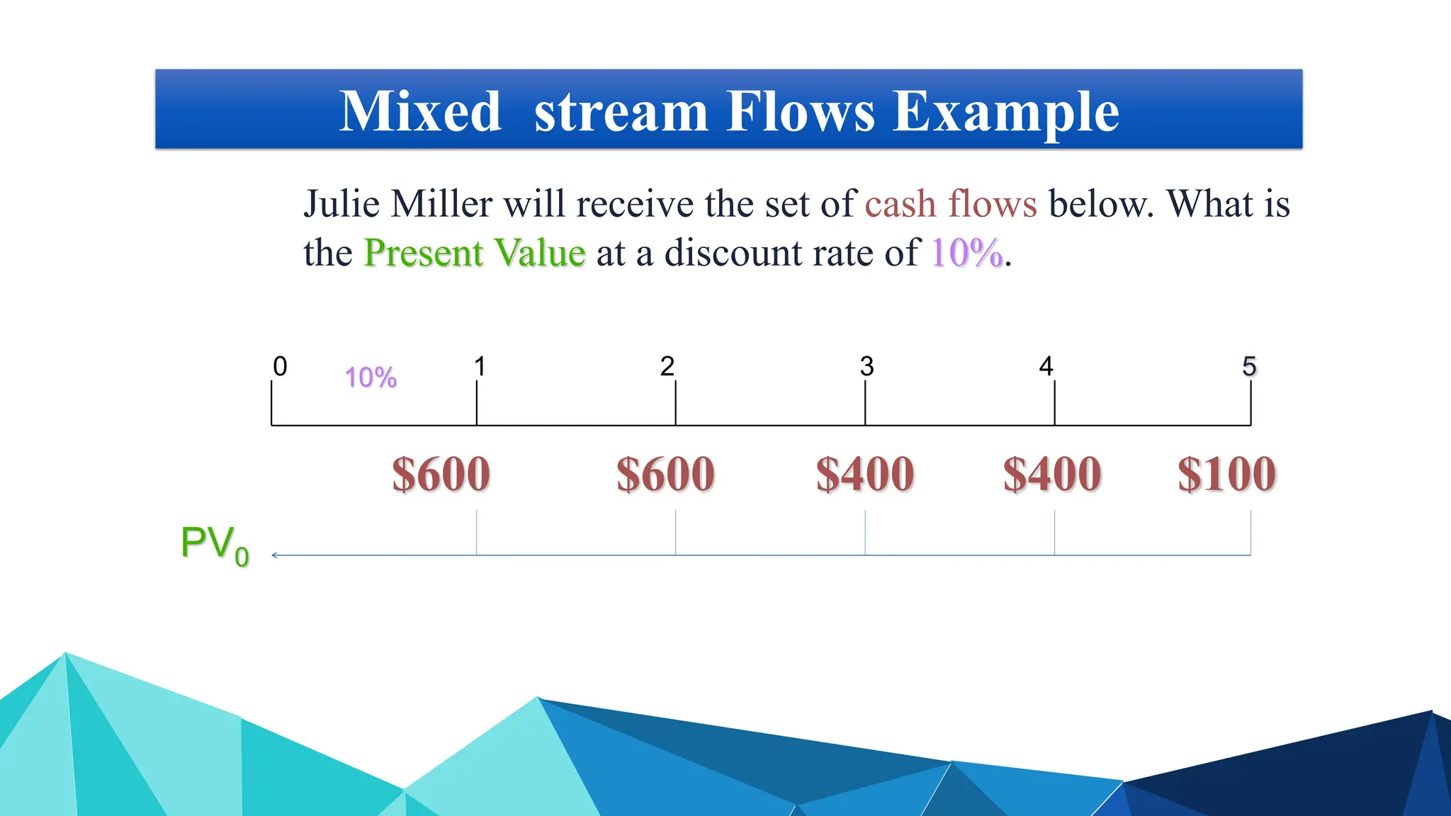 Mixed stream Flows Example
Julie Miller will receive the set of cash flows below. What is
the Present Value at a discount rate of 10%.
0 1 2 3 4 5
10%
$600 $600 $400 $400 $100
PV0
 