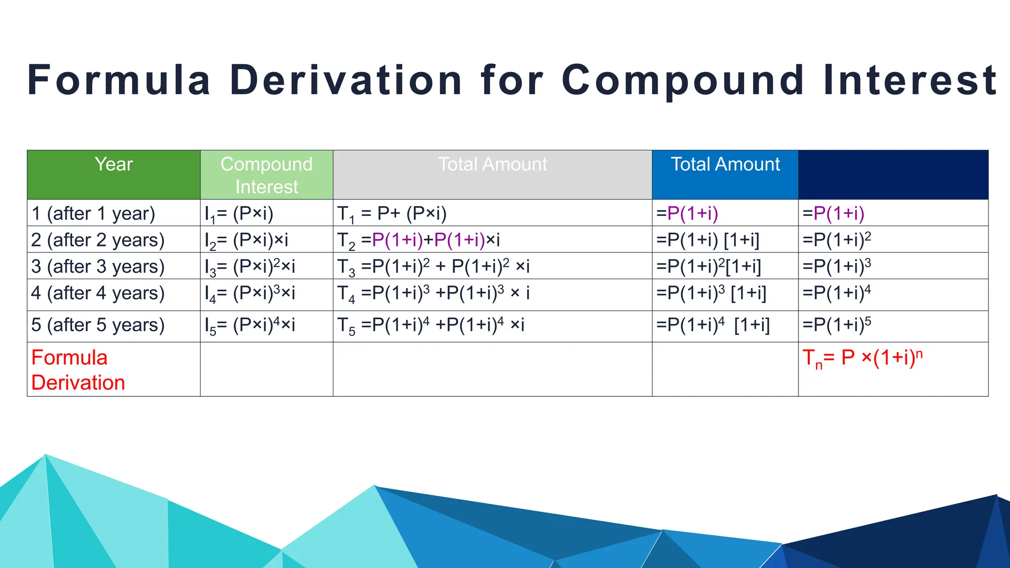 Year Compound
Interest
Total Amount Total Amount
1 (after 1 year) I1= (P×i) T1 = P+ (P×i) =P(1+i) =P(1+i)
2 (after 2 years) I2= (P×i)×i T2 =P(1+i)+P(1+i)×i =P(1+i) [1+i] =P(1+i)2
3 (after 3 years) I3= (P×i)2×i T3 =P(1+i)2 + P(1+i)2 ×i =P(1+i)2[1+i] =P(1+i)3
4 (after 4 years) I4= (P×i)3×i T4 =P(1+i)3 +P(1+i)3 × i =P(1+i)3 [1+i] =P(1+i)4
5 (after 5 years) I5= (P×i)4×i T5 =P(1+i)4 +P(1+i)4 ×i =P(1+i)4 [1+i] =P(1+i)5
Formula
Derivation
Tn= P ×(1+i)n
Formula Derivation for Compound Interest
 