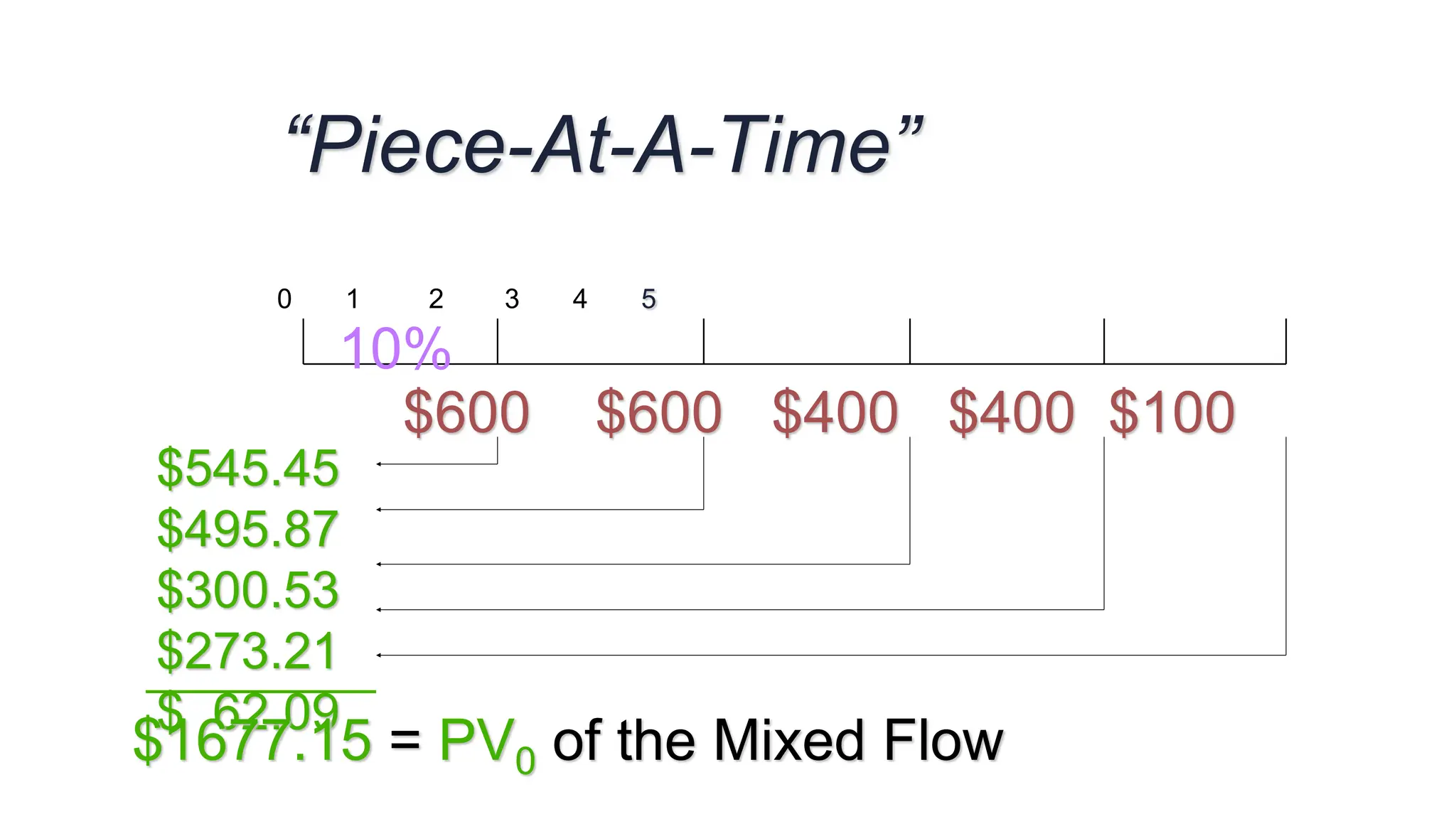 0 1 2 3 4 5
$600 $600 $400 $400 $100
10%
$545.45
$495.87
$300.53
$273.21
$ 62.09
$1677.15 = PV0 of the Mixed Flow
“Piece-At-A-Time”
 