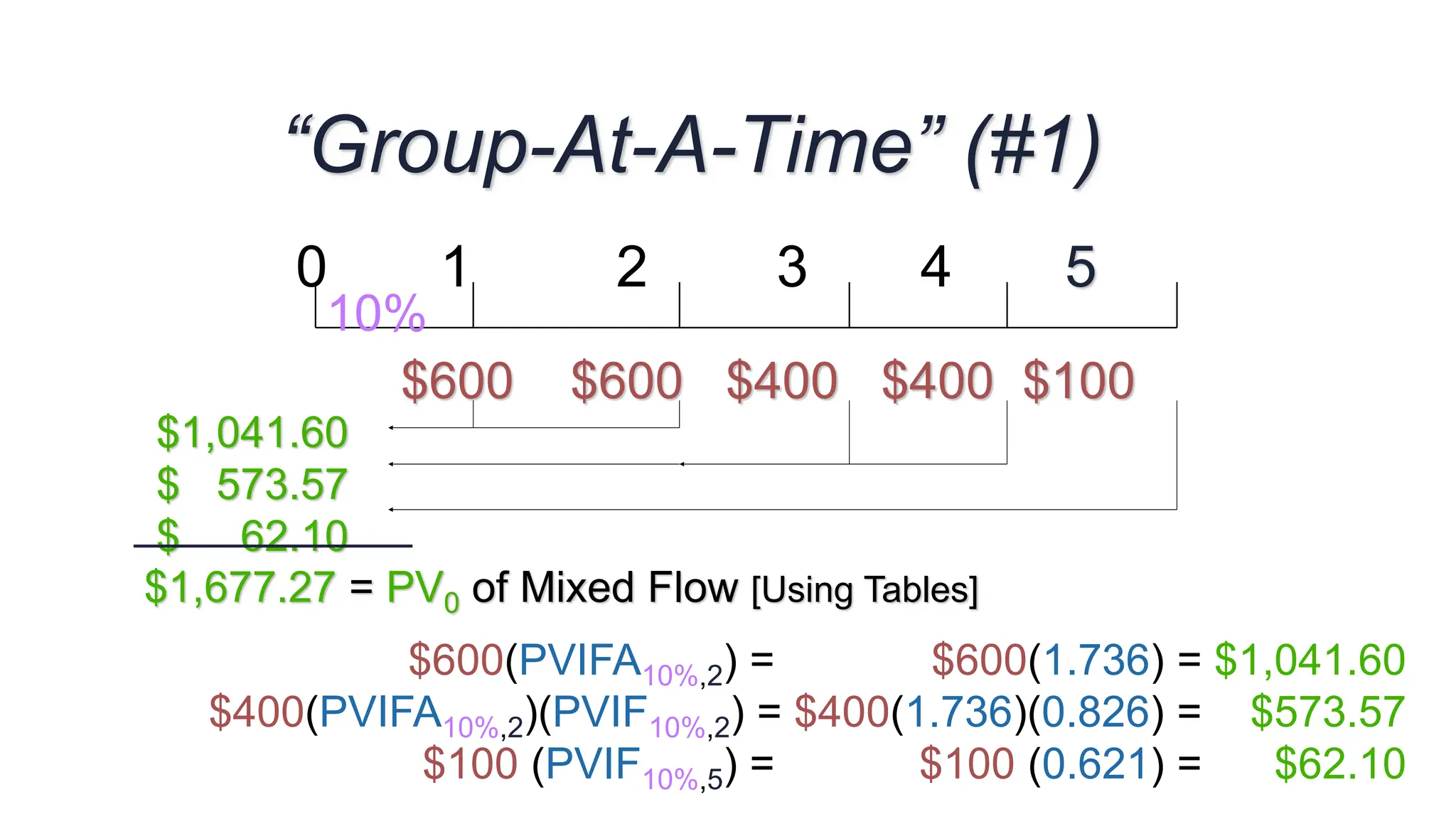 0 1 2 3 4 5
$600 $600 $400 $400 $100
10%
$1,041.60
$ 573.57
$ 62.10
$1,677.27 = PV0 of Mixed Flow [Using Tables]
$600(PVIFA10%,2) = $600(1.736) = $1,041.60
$400(PVIFA10%,2)(PVIF10%,2) = $400(1.736)(0.826) = $573.57
$100 (PVIF10%,5) = $100 (0.621) = $62.10
“Group-At-A-Time” (#1)
 