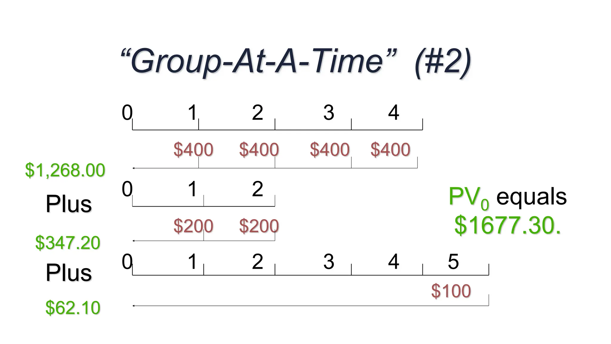 0 1 2 3 4
$400 $400 $400 $400
PV0 equals
$1677.30.
0 1 2
$200 $200
0 1 2 3 4 5
$100
$1,268.00
$347.20
$62.10
Plus
Plus
“Group-At-A-Time” (#2)
 