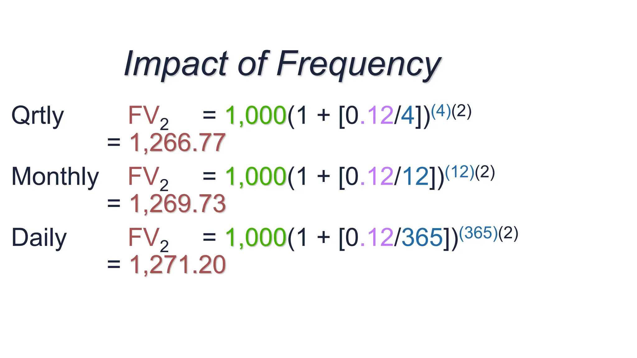 Qrtly FV2 = 1,000(1 + [0.12/4])(4)(2)
= 1,266.77
Monthly FV2 = 1,000(1 + [0.12/12])(12)(2)
= 1,269.73
Daily FV2 = 1,000(1 + [0.12/365])(365)(2)
= 1,271.20
Impact of Frequency
 