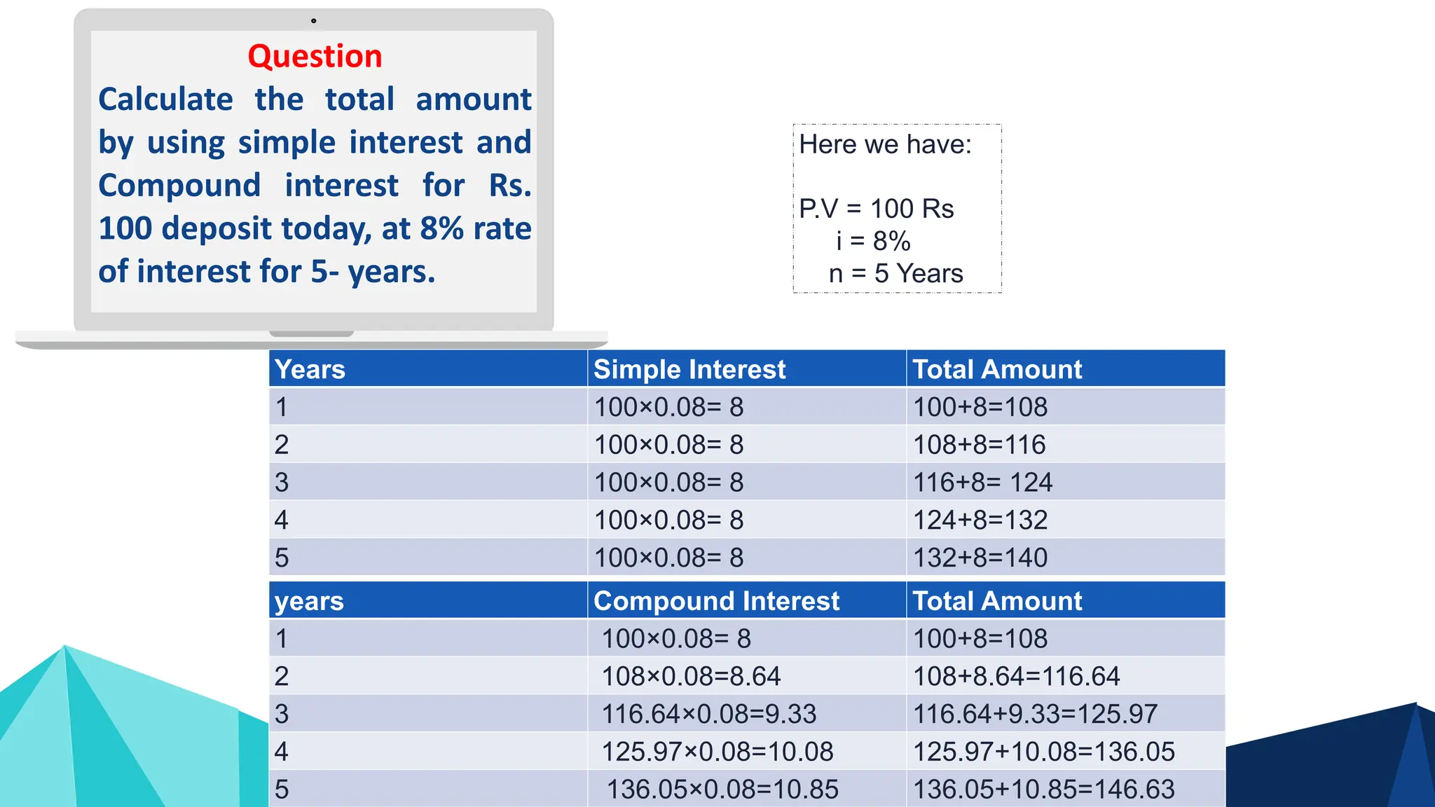 Question
Calculate the total amount
by using simple interest and
Compound interest for Rs.
100 deposit today, at 8% rate
of interest for 5- years.
Here we have:
P.V = 100 Rs
i = 8%
n = 5 Years
Years Simple Interest Total Amount
1 100×0.08= 8 100+8=108
2 100×0.08= 8 108+8=116
3 100×0.08= 8 116+8= 124
4 100×0.08= 8 124+8=132
5 100×0.08= 8 132+8=140
years Compound Interest Total Amount
1 100×0.08= 8 100+8=108
2 108×0.08=8.64 108+8.64=116.64
3 116.64×0.08=9.33 116.64+9.33=125.97
4 125.97×0.08=10.08 125.97+10.08=136.05
5 136.05×0.08=10.85 136.05+10.85=146.63
 