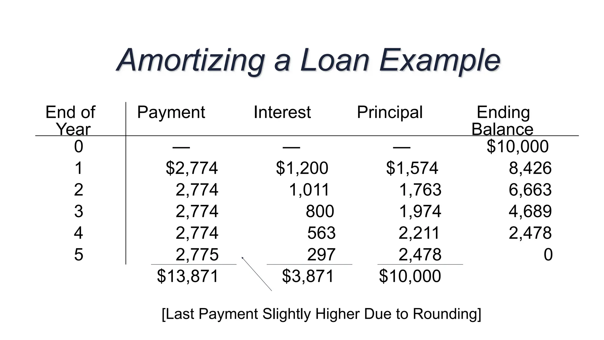 End of
Year
Payment Interest Principal Ending
Balance
0 — — — $10,000
1 $2,774 $1,200 $1,574 8,426
2 2,774 1,011 1,763 6,663
3 2,774 800 1,974 4,689
4 2,774 563 2,211 2,478
5 2,775 297 2,478 0
$13,871 $3,871 $10,000
[Last Payment Slightly Higher Due to Rounding]
Amortizing a Loan Example
 