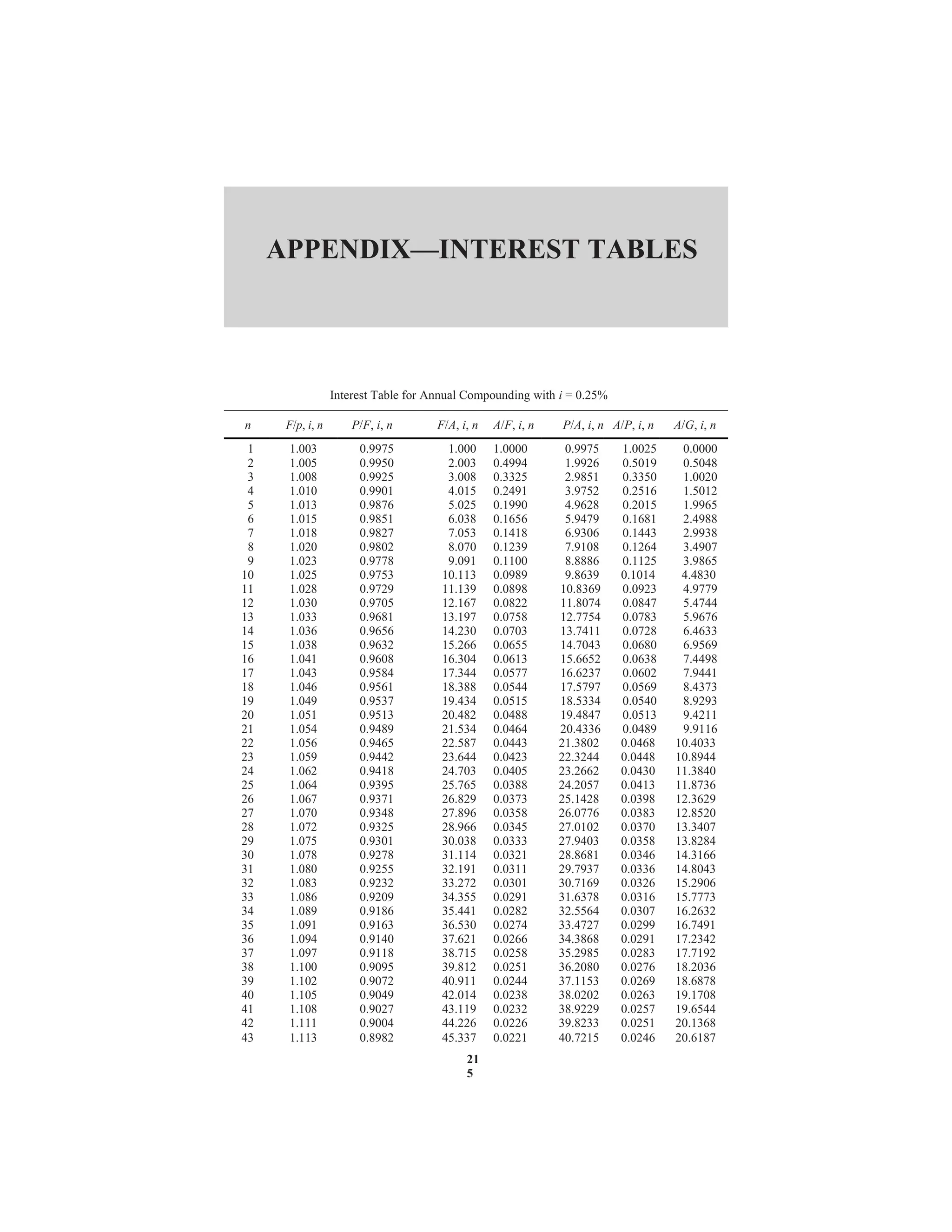 APPENDIX—INTEREST TABLES
Interest Table for Annual Compounding with i = 0.25%
n F/p, i, n P/F, i, n F/A, i, n A/F, i, n P/A, i, n A/P, i, n A/G, i, n
1 1.003 0.9975 1.000 1.0000 0.9975 1.0025 0.0000
2 1.005 0.9950 2.003 0.4994 1.9926 0.5019 0.5048
3 1.008 0.9925 3.008 0.3325 2.9851 0.3350 1.0020
4 1.010 0.9901 4.015 0.2491 3.9752 0.2516 1.5012
5 1.013 0.9876 5.025 0.1990 4.9628 0.2015 1.9965
6 1.015 0.9851 6.038 0.1656 5.9479 0.1681 2.4988
7 1.018 0.9827 7.053 0.1418 6.9306 0.1443 2.9938
8 1.020 0.9802 8.070 0.1239 7.9108 0.1264 3.4907
9 1.023 0.9778 9.091 0.1100 8.8886 0.1125 3.9865
10 1.025 0.9753 10.113 0.0989 9.8639 0.1014 4.4830
11 1.028 0.9729 11.139 0.0898 10.8369 0.0923 4.9779
12 1.030 0.9705 12.167 0.0822 11.8074 0.0847 5.4744
13 1.033 0.9681 13.197 0.0758 12.7754 0.0783 5.9676
14 1.036 0.9656 14.230 0.0703 13.7411 0.0728 6.4633
15 1.038 0.9632 15.266 0.0655 14.7043 0.0680 6.9569
16 1.041 0.9608 16.304 0.0613 15.6652 0.0638 7.4498
17 1.043 0.9584 17.344 0.0577 16.6237 0.0602 7.9441
18 1.046 0.9561 18.388 0.0544 17.5797 0.0569 8.4373
19 1.049 0.9537 19.434 0.0515 18.5334 0.0540 8.9293
20 1.051 0.9513 20.482 0.0488 19.4847 0.0513 9.4211
21 1.054 0.9489 21.534 0.0464 20.4336 0.0489 9.9116
22 1.056 0.9465 22.587 0.0443 21.3802 0.0468 10.4033
23 1.059 0.9442 23.644 0.0423 22.3244 0.0448 10.8944
24 1.062 0.9418 24.703 0.0405 23.2662 0.0430 11.3840
25 1.064 0.9395 25.765 0.0388 24.2057 0.0413 11.8736
26 1.067 0.9371 26.829 0.0373 25.1428 0.0398 12.3629
27 1.070 0.9348 27.896 0.0358 26.0776 0.0383 12.8520
28 1.072 0.9325 28.966 0.0345 27.0102 0.0370 13.3407
29 1.075 0.9301 30.038 0.0333 27.9403 0.0358 13.8284
30 1.078 0.9278 31.114 0.0321 28.8681 0.0346 14.3166
31 1.080 0.9255 32.191 0.0311 29.7937 0.0336 14.8043
32 1.083 0.9232 33.272 0.0301 30.7169 0.0326 15.2906
33 1.086 0.9209 34.355 0.0291 31.6378 0.0316 15.7773
34 1.089 0.9186 35.441 0.0282 32.5564 0.0307 16.2632
35 1.091 0.9163 36.530 0.0274 33.4727 0.0299 16.7491
36 1.094 0.9140 37.621 0.0266 34.3868 0.0291 17.2342
37 1.097 0.9118 38.715 0.0258 35.2985 0.0283 17.7192
38 1.100 0.9095 39.812 0.0251 36.2080 0.0276 18.2036
39 1.102 0.9072 40.911 0.0244 37.1153 0.0269 18.6878
40 1.105 0.9049 42.014 0.0238 38.0202 0.0263 19.1708
41 1.108 0.9027 43.119 0.0232 38.9229 0.0257 19.6544
42 1.111 0.9004 44.226 0.0226 39.8233 0.0251 20.1368
43 1.113 0.8982 45.337 0.0221 40.7215 0.0246 20.6187
21
5
 