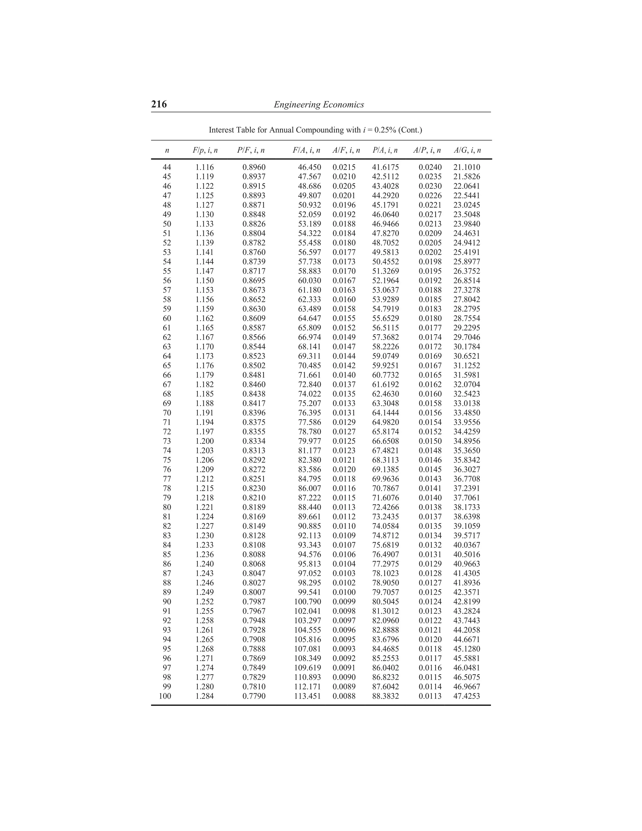 216 Engineering Economics
Interest Table for Annual Compounding with i = 0.25% (Cont.)
n F/p, i, n P/F, i, n F/A, i, n A/F, i, n P/A, i, n A/P, i, n A/G, i, n
44 1.116 0.8960 46.450 0.0215 41.6175 0.0240 21.1010
45 1.119 0.8937 47.567 0.0210 42.5112 0.0235 21.5826
46 1.122 0.8915 48.686 0.0205 43.4028 0.0230 22.0641
47 1.125 0.8893 49.807 0.0201 44.2920 0.0226 22.5441
48 1.127 0.8871 50.932 0.0196 45.1791 0.0221 23.0245
49 1.130 0.8848 52.059 0.0192 46.0640 0.0217 23.5048
50 1.133 0.8826 53.189 0.0188 46.9466 0.0213 23.9840
51 1.136 0.8804 54.322 0.0184 47.8270 0.0209 24.4631
52 1.139 0.8782 55.458 0.0180 48.7052 0.0205 24.9412
53 1.141 0.8760 56.597 0.0177 49.5813 0.0202 25.4191
54 1.144 0.8739 57.738 0.0173 50.4552 0.0198 25.8977
55 1.147 0.8717 58.883 0.0170 51.3269 0.0195 26.3752
56 1.150 0.8695 60.030 0.0167 52.1964 0.0192 26.8514
57 1.153 0.8673 61.180 0.0163 53.0637 0.0188 27.3278
58 1.156 0.8652 62.333 0.0160 53.9289 0.0185 27.8042
59 1.159 0.8630 63.489 0.0158 54.7919 0.0183 28.2795
60 1.162 0.8609 64.647 0.0155 55.6529 0.0180 28.7554
61 1.165 0.8587 65.809 0.0152 56.5115 0.0177 29.2295
62 1.167 0.8566 66.974 0.0149 57.3682 0.0174 29.7046
63 1.170 0.8544 68.141 0.0147 58.2226 0.0172 30.1784
64 1.173 0.8523 69.311 0.0144 59.0749 0.0169 30.6521
65 1.176 0.8502 70.485 0.0142 59.9251 0.0167 31.1252
66 1.179 0.8481 71.661 0.0140 60.7732 0.0165 31.5981
67 1.182 0.8460 72.840 0.0137 61.6192 0.0162 32.0704
68 1.185 0.8438 74.022 0.0135 62.4630 0.0160 32.5423
69 1.188 0.8417 75.207 0.0133 63.3048 0.0158 33.0138
70 1.191 0.8396 76.395 0.0131 64.1444 0.0156 33.4850
71 1.194 0.8375 77.586 0.0129 64.9820 0.0154 33.9556
72 1.197 0.8355 78.780 0.0127 65.8174 0.0152 34.4259
73 1.200 0.8334 79.977 0.0125 66.6508 0.0150 34.8956
74 1.203 0.8313 81.177 0.0123 67.4821 0.0148 35.3650
75 1.206 0.8292 82.380 0.0121 68.3113 0.0146 35.8342
76 1.209 0.8272 83.586 0.0120 69.1385 0.0145 36.3027
77 1.212 0.8251 84.795 0.0118 69.9636 0.0143 36.7708
78 1.215 0.8230 86.007 0.0116 70.7867 0.0141 37.2391
79 1.218 0.8210 87.222 0.0115 71.6076 0.0140 37.7061
80 1.221 0.8189 88.440 0.0113 72.4266 0.0138 38.1733
81 1.224 0.8169 89.661 0.0112 73.2435 0.0137 38.6398
82 1.227 0.8149 90.885 0.0110 74.0584 0.0135 39.1059
83 1.230 0.8128 92.113 0.0109 74.8712 0.0134 39.5717
84 1.233 0.8108 93.343 0.0107 75.6819 0.0132 40.0367
85 1.236 0.8088 94.576 0.0106 76.4907 0.0131 40.5016
86 1.240 0.8068 95.813 0.0104 77.2975 0.0129 40.9663
87 1.243 0.8047 97.052 0.0103 78.1023 0.0128 41.4305
88 1.246 0.8027 98.295 0.0102 78.9050 0.0127 41.8936
89 1.249 0.8007 99.541 0.0100 79.7057 0.0125 42.3571
90 1.252 0.7987 100.790 0.0099 80.5045 0.0124 42.8199
91 1.255 0.7967 102.041 0.0098 81.3012 0.0123 43.2824
92 1.258 0.7948 103.297 0.0097 82.0960 0.0122 43.7443
93 1.261 0.7928 104.555 0.0096 82.8888 0.0121 44.2058
94 1.265 0.7908 105.816 0.0095 83.6796 0.0120 44.6671
95 1.268 0.7888 107.081 0.0093 84.4685 0.0118 45.1280
96 1.271 0.7869 108.349 0.0092 85.2553 0.0117 45.5881
97 1.274 0.7849 109.619 0.0091 86.0402 0.0116 46.0481
98 1.277 0.7829 110.893 0.0090 86.8232 0.0115 46.5075
99 1.280 0.7810 112.171 0.0089 87.6042 0.0114 46.9667
100 1.284 0.7790 113.451 0.0088 88.3832 0.0113 47.4253
 