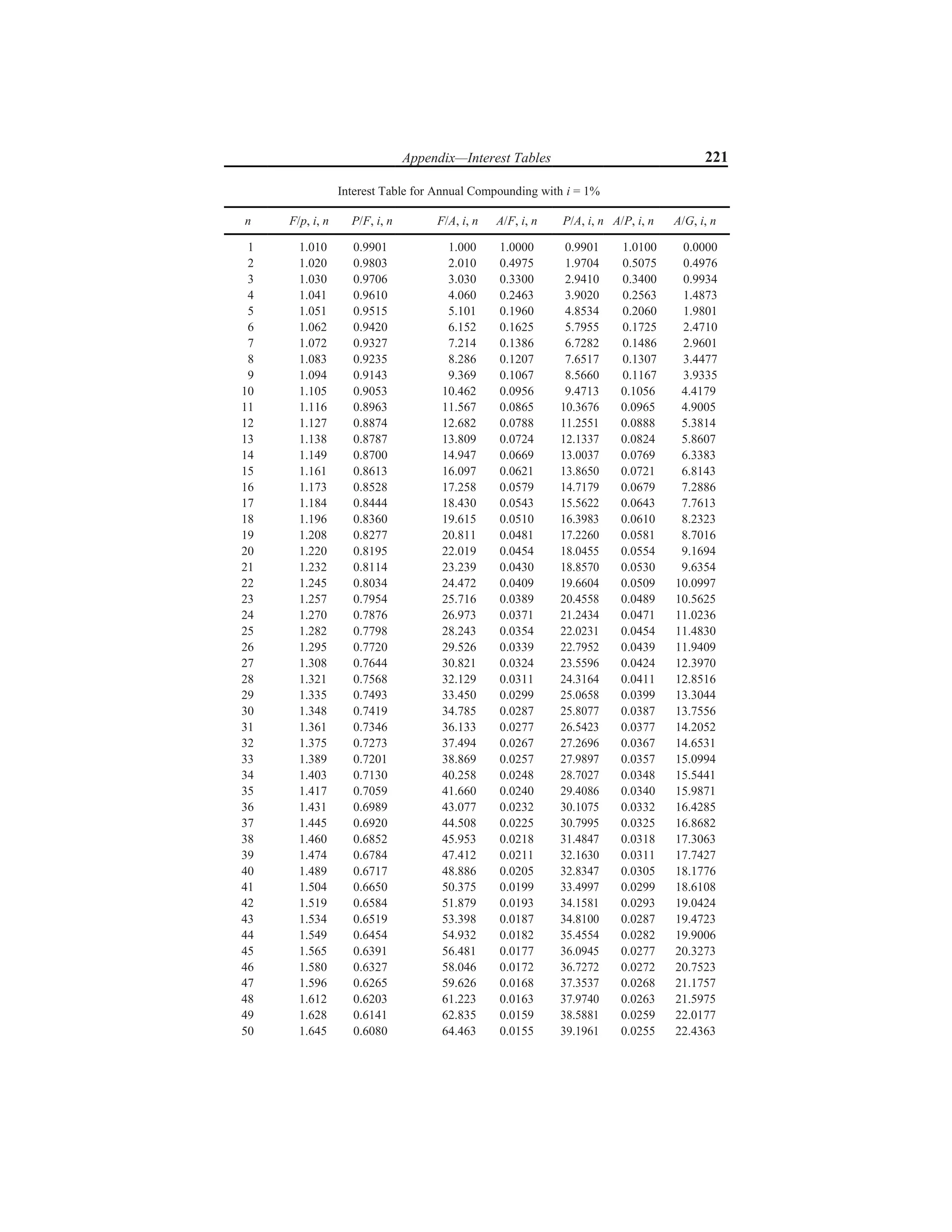 Appendix—Interest Tables 221
Interest Table for Annual Compounding with i = 1%
n F/p, i, n P/F, i, n F/A, i, n A/F, i, n P/A, i, n A/P, i, n A/G, i, n
1 1.010 0.9901 1.000 1.0000 0.9901 1.0100 0.0000
2 1.020 0.9803 2.010 0.4975 1.9704 0.5075 0.4976
3 1.030 0.9706 3.030 0.3300 2.9410 0.3400 0.9934
4 1.041 0.9610 4.060 0.2463 3.9020 0.2563 1.4873
5 1.051 0.9515 5.101 0.1960 4.8534 0.2060 1.9801
6 1.062 0.9420 6.152 0.1625 5.7955 0.1725 2.4710
7 1.072 0.9327 7.214 0.1386 6.7282 0.1486 2.9601
8 1.083 0.9235 8.286 0.1207 7.6517 0.1307 3.4477
9 1.094 0.9143 9.369 0.1067 8.5660 0.1167 3.9335
10 1.105 0.9053 10.462 0.0956 9.4713 0.1056 4.4179
11 1.116 0.8963 11.567 0.0865 10.3676 0.0965 4.9005
12 1.127 0.8874 12.682 0.0788 11.2551 0.0888 5.3814
13 1.138 0.8787 13.809 0.0724 12.1337 0.0824 5.8607
14 1.149 0.8700 14.947 0.0669 13.0037 0.0769 6.3383
15 1.161 0.8613 16.097 0.0621 13.8650 0.0721 6.8143
16 1.173 0.8528 17.258 0.0579 14.7179 0.0679 7.2886
17 1.184 0.8444 18.430 0.0543 15.5622 0.0643 7.7613
18 1.196 0.8360 19.615 0.0510 16.3983 0.0610 8.2323
19 1.208 0.8277 20.811 0.0481 17.2260 0.0581 8.7016
20 1.220 0.8195 22.019 0.0454 18.0455 0.0554 9.1694
21 1.232 0.8114 23.239 0.0430 18.8570 0.0530 9.6354
22 1.245 0.8034 24.472 0.0409 19.6604 0.0509 10.0997
23 1.257 0.7954 25.716 0.0389 20.4558 0.0489 10.5625
24 1.270 0.7876 26.973 0.0371 21.2434 0.0471 11.0236
25 1.282 0.7798 28.243 0.0354 22.0231 0.0454 11.4830
26 1.295 0.7720 29.526 0.0339 22.7952 0.0439 11.9409
27 1.308 0.7644 30.821 0.0324 23.5596 0.0424 12.3970
28 1.321 0.7568 32.129 0.0311 24.3164 0.0411 12.8516
29 1.335 0.7493 33.450 0.0299 25.0658 0.0399 13.3044
30 1.348 0.7419 34.785 0.0287 25.8077 0.0387 13.7556
31 1.361 0.7346 36.133 0.0277 26.5423 0.0377 14.2052
32 1.375 0.7273 37.494 0.0267 27.2696 0.0367 14.6531
33 1.389 0.7201 38.869 0.0257 27.9897 0.0357 15.0994
34 1.403 0.7130 40.258 0.0248 28.7027 0.0348 15.5441
35 1.417 0.7059 41.660 0.0240 29.4086 0.0340 15.9871
36 1.431 0.6989 43.077 0.0232 30.1075 0.0332 16.4285
37 1.445 0.6920 44.508 0.0225 30.7995 0.0325 16.8682
38 1.460 0.6852 45.953 0.0218 31.4847 0.0318 17.3063
39 1.474 0.6784 47.412 0.0211 32.1630 0.0311 17.7427
40 1.489 0.6717 48.886 0.0205 32.8347 0.0305 18.1776
41 1.504 0.6650 50.375 0.0199 33.4997 0.0299 18.6108
42 1.519 0.6584 51.879 0.0193 34.1581 0.0293 19.0424
43 1.534 0.6519 53.398 0.0187 34.8100 0.0287 19.4723
44 1.549 0.6454 54.932 0.0182 35.4554 0.0282 19.9006
45 1.565 0.6391 56.481 0.0177 36.0945 0.0277 20.3273
46 1.580 0.6327 58.046 0.0172 36.7272 0.0272 20.7523
47 1.596 0.6265 59.626 0.0168 37.3537 0.0268 21.1757
48 1.612 0.6203 61.223 0.0163 37.9740 0.0263 21.5975
49 1.628 0.6141 62.835 0.0159 38.5881 0.0259 22.0177
50 1.645 0.6080 64.463 0.0155 39.1961 0.0255 22.4363
 