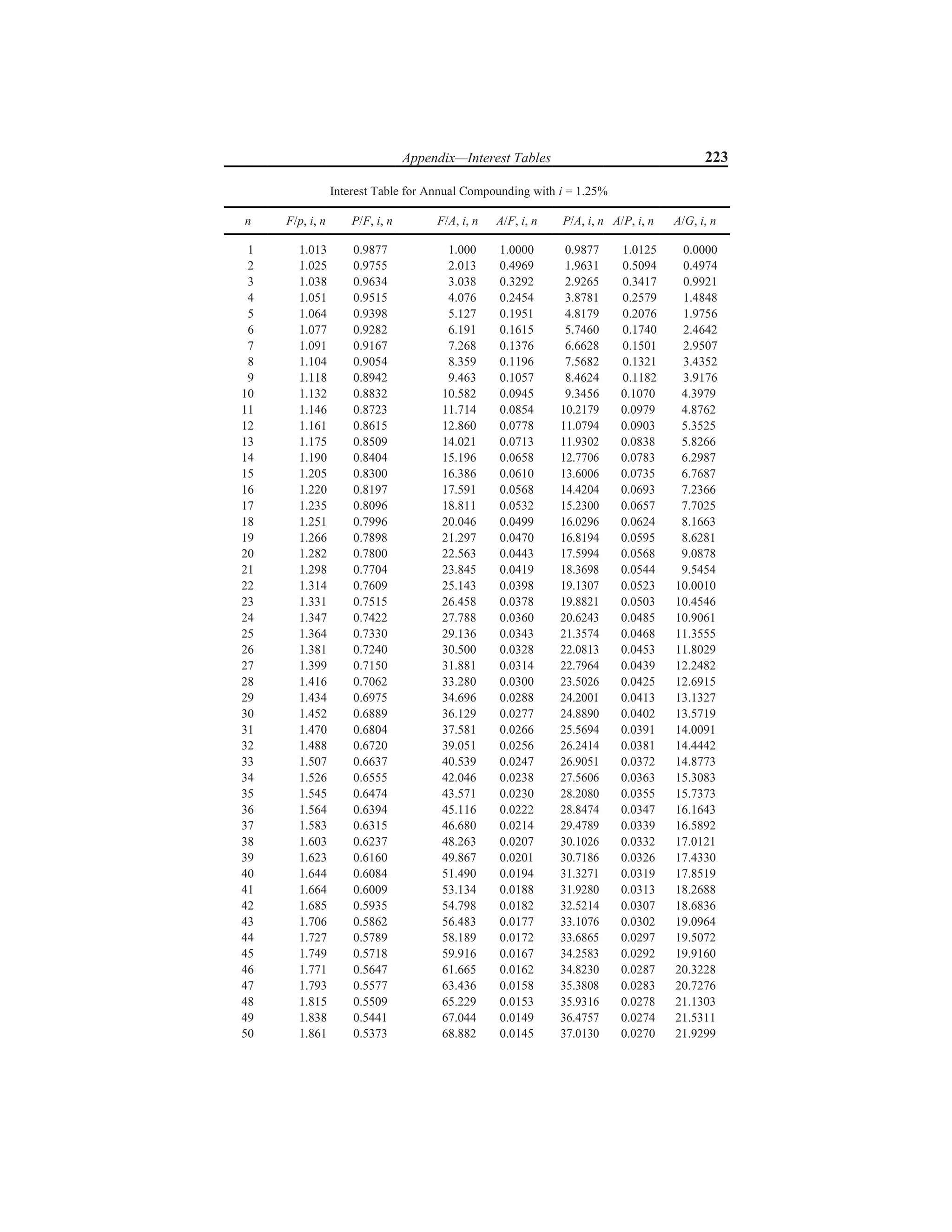 Appendix—Interest Tables 223
Interest Table for Annual Compounding with i = 1.25%
n F/p, i, n P/F, i, n F/A, i, n A/F, i, n P/A, i, n A/P, i, n A/G, i, n
1 1.013 0.9877 1.000 1.0000 0.9877 1.0125 0.0000
2 1.025 0.9755 2.013 0.4969 1.9631 0.5094 0.4974
3 1.038 0.9634 3.038 0.3292 2.9265 0.3417 0.9921
4 1.051 0.9515 4.076 0.2454 3.8781 0.2579 1.4848
5 1.064 0.9398 5.127 0.1951 4.8179 0.2076 1.9756
6 1.077 0.9282 6.191 0.1615 5.7460 0.1740 2.4642
7 1.091 0.9167 7.268 0.1376 6.6628 0.1501 2.9507
8 1.104 0.9054 8.359 0.1196 7.5682 0.1321 3.4352
9 1.118 0.8942 9.463 0.1057 8.4624 0.1182 3.9176
10 1.132 0.8832 10.582 0.0945 9.3456 0.1070 4.3979
11 1.146 0.8723 11.714 0.0854 10.2179 0.0979 4.8762
12 1.161 0.8615 12.860 0.0778 11.0794 0.0903 5.3525
13 1.175 0.8509 14.021 0.0713 11.9302 0.0838 5.8266
14 1.190 0.8404 15.196 0.0658 12.7706 0.0783 6.2987
15 1.205 0.8300 16.386 0.0610 13.6006 0.0735 6.7687
16 1.220 0.8197 17.591 0.0568 14.4204 0.0693 7.2366
17 1.235 0.8096 18.811 0.0532 15.2300 0.0657 7.7025
18 1.251 0.7996 20.046 0.0499 16.0296 0.0624 8.1663
19 1.266 0.7898 21.297 0.0470 16.8194 0.0595 8.6281
20 1.282 0.7800 22.563 0.0443 17.5994 0.0568 9.0878
21 1.298 0.7704 23.845 0.0419 18.3698 0.0544 9.5454
22 1.314 0.7609 25.143 0.0398 19.1307 0.0523 10.0010
23 1.331 0.7515 26.458 0.0378 19.8821 0.0503 10.4546
24 1.347 0.7422 27.788 0.0360 20.6243 0.0485 10.9061
25 1.364 0.7330 29.136 0.0343 21.3574 0.0468 11.3555
26 1.381 0.7240 30.500 0.0328 22.0813 0.0453 11.8029
27 1.399 0.7150 31.881 0.0314 22.7964 0.0439 12.2482
28 1.416 0.7062 33.280 0.0300 23.5026 0.0425 12.6915
29 1.434 0.6975 34.696 0.0288 24.2001 0.0413 13.1327
30 1.452 0.6889 36.129 0.0277 24.8890 0.0402 13.5719
31 1.470 0.6804 37.581 0.0266 25.5694 0.0391 14.0091
32 1.488 0.6720 39.051 0.0256 26.2414 0.0381 14.4442
33 1.507 0.6637 40.539 0.0247 26.9051 0.0372 14.8773
34 1.526 0.6555 42.046 0.0238 27.5606 0.0363 15.3083
35 1.545 0.6474 43.571 0.0230 28.2080 0.0355 15.7373
36 1.564 0.6394 45.116 0.0222 28.8474 0.0347 16.1643
37 1.583 0.6315 46.680 0.0214 29.4789 0.0339 16.5892
38 1.603 0.6237 48.263 0.0207 30.1026 0.0332 17.0121
39 1.623 0.6160 49.867 0.0201 30.7186 0.0326 17.4330
40 1.644 0.6084 51.490 0.0194 31.3271 0.0319 17.8519
41 1.664 0.6009 53.134 0.0188 31.9280 0.0313 18.2688
42 1.685 0.5935 54.798 0.0182 32.5214 0.0307 18.6836
43 1.706 0.5862 56.483 0.0177 33.1076 0.0302 19.0964
44 1.727 0.5789 58.189 0.0172 33.6865 0.0297 19.5072
45 1.749 0.5718 59.916 0.0167 34.2583 0.0292 19.9160
46 1.771 0.5647 61.665 0.0162 34.8230 0.0287 20.3228
47 1.793 0.5577 63.436 0.0158 35.3808 0.0283 20.7276
48 1.815 0.5509 65.229 0.0153 35.9316 0.0278 21.1303
49 1.838 0.5441 67.044 0.0149 36.4757 0.0274 21.5311
50 1.861 0.5373 68.882 0.0145 37.0130 0.0270 21.9299
 