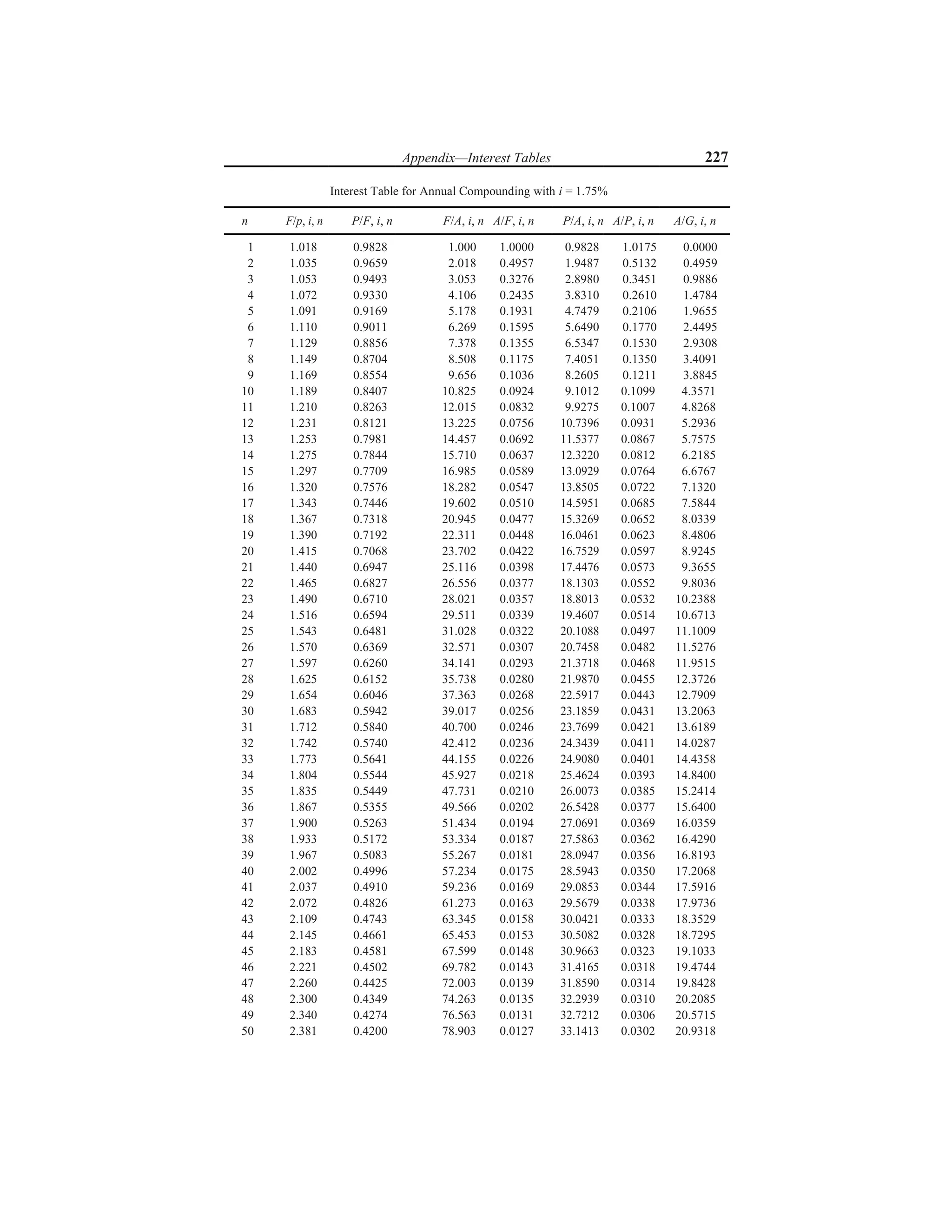 Appendix—Interest Tables 227
Interest Table for Annual Compounding with i = 1.75%
n F/p, i, n P/F, i, n F/A, i, n A/F, i, n P/A, i, n A/P, i, n A/G, i, n
1 1.018 0.9828 1.000 1.0000 0.9828 1.0175 0.0000
2 1.035 0.9659 2.018 0.4957 1.9487 0.5132 0.4959
3 1.053 0.9493 3.053 0.3276 2.8980 0.3451 0.9886
4 1.072 0.9330 4.106 0.2435 3.8310 0.2610 1.4784
5 1.091 0.9169 5.178 0.1931 4.7479 0.2106 1.9655
6 1.110 0.9011 6.269 0.1595 5.6490 0.1770 2.4495
7 1.129 0.8856 7.378 0.1355 6.5347 0.1530 2.9308
8 1.149 0.8704 8.508 0.1175 7.4051 0.1350 3.4091
9 1.169 0.8554 9.656 0.1036 8.2605 0.1211 3.8845
10 1.189 0.8407 10.825 0.0924 9.1012 0.1099 4.3571
11 1.210 0.8263 12.015 0.0832 9.9275 0.1007 4.8268
12 1.231 0.8121 13.225 0.0756 10.7396 0.0931 5.2936
13 1.253 0.7981 14.457 0.0692 11.5377 0.0867 5.7575
14 1.275 0.7844 15.710 0.0637 12.3220 0.0812 6.2185
15 1.297 0.7709 16.985 0.0589 13.0929 0.0764 6.6767
16 1.320 0.7576 18.282 0.0547 13.8505 0.0722 7.1320
17 1.343 0.7446 19.602 0.0510 14.5951 0.0685 7.5844
18 1.367 0.7318 20.945 0.0477 15.3269 0.0652 8.0339
19 1.390 0.7192 22.311 0.0448 16.0461 0.0623 8.4806
20 1.415 0.7068 23.702 0.0422 16.7529 0.0597 8.9245
21 1.440 0.6947 25.116 0.0398 17.4476 0.0573 9.3655
22 1.465 0.6827 26.556 0.0377 18.1303 0.0552 9.8036
23 1.490 0.6710 28.021 0.0357 18.8013 0.0532 10.2388
24 1.516 0.6594 29.511 0.0339 19.4607 0.0514 10.6713
25 1.543 0.6481 31.028 0.0322 20.1088 0.0497 11.1009
26 1.570 0.6369 32.571 0.0307 20.7458 0.0482 11.5276
27 1.597 0.6260 34.141 0.0293 21.3718 0.0468 11.9515
28 1.625 0.6152 35.738 0.0280 21.9870 0.0455 12.3726
29 1.654 0.6046 37.363 0.0268 22.5917 0.0443 12.7909
30 1.683 0.5942 39.017 0.0256 23.1859 0.0431 13.2063
31 1.712 0.5840 40.700 0.0246 23.7699 0.0421 13.6189
32 1.742 0.5740 42.412 0.0236 24.3439 0.0411 14.0287
33 1.773 0.5641 44.155 0.0226 24.9080 0.0401 14.4358
34 1.804 0.5544 45.927 0.0218 25.4624 0.0393 14.8400
35 1.835 0.5449 47.731 0.0210 26.0073 0.0385 15.2414
36 1.867 0.5355 49.566 0.0202 26.5428 0.0377 15.6400
37 1.900 0.5263 51.434 0.0194 27.0691 0.0369 16.0359
38 1.933 0.5172 53.334 0.0187 27.5863 0.0362 16.4290
39 1.967 0.5083 55.267 0.0181 28.0947 0.0356 16.8193
40 2.002 0.4996 57.234 0.0175 28.5943 0.0350 17.2068
41 2.037 0.4910 59.236 0.0169 29.0853 0.0344 17.5916
42 2.072 0.4826 61.273 0.0163 29.5679 0.0338 17.9736
43 2.109 0.4743 63.345 0.0158 30.0421 0.0333 18.3529
44 2.145 0.4661 65.453 0.0153 30.5082 0.0328 18.7295
45 2.183 0.4581 67.599 0.0148 30.9663 0.0323 19.1033
46 2.221 0.4502 69.782 0.0143 31.4165 0.0318 19.4744
47 2.260 0.4425 72.003 0.0139 31.8590 0.0314 19.8428
48 2.300 0.4349 74.263 0.0135 32.2939 0.0310 20.2085
49 2.340 0.4274 76.563 0.0131 32.7212 0.0306 20.5715
50 2.381 0.4200 78.903 0.0127 33.1413 0.0302 20.9318
 