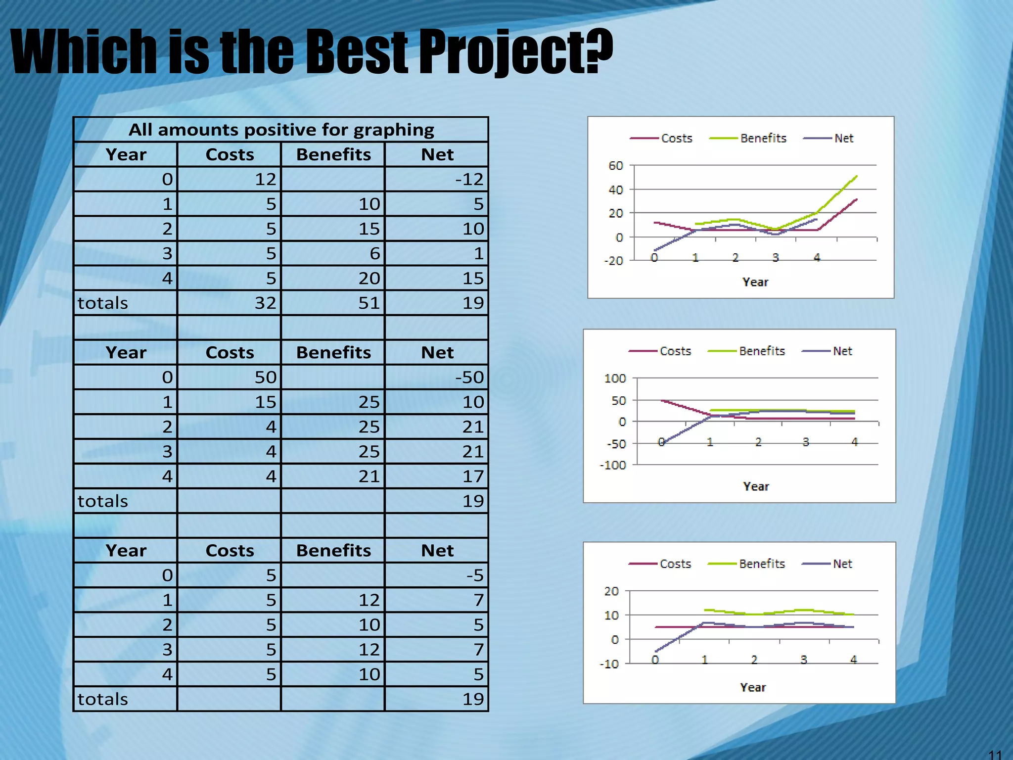 Which is the Best Project?
         All amounts positive for graphing
     Year        Costs     Benefits      Net
             0        12                     -12
             1         5          10           5
             2         5          15          10
             3         5            6          1
             4         5          20          15
  totals              32          51          19

     Year       Costs   Benefits        Net
            0        50                       -50
            1        15       25               10
            2         4       25               21
            3         4       25               21
            4         4       21               17
  totals                                       19

     Year       Costs       Benefits    Net
            0           5                     -5
            1           5         12           7
            2           5         10           5
            3           5         12           7
            4           5         10           5
  totals                                      19
 