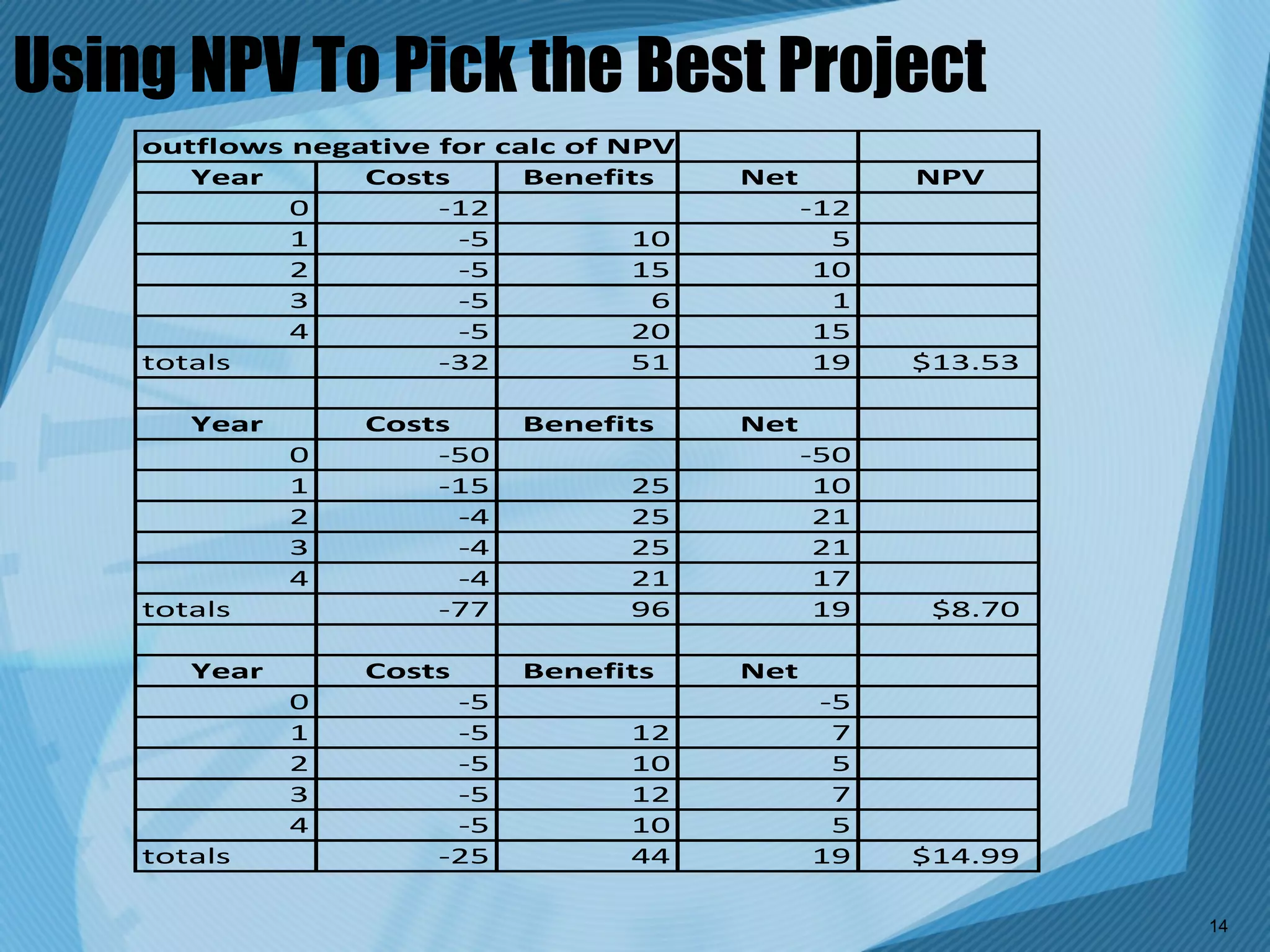 Using NPV To Pick the Best Project
    outflows negative for calc of NPV
       Year      Costs      Benefits    Net         NPV
             0        -12                     -12
             1         -5          10           5
             2         -5          15          10
             3         -5           6           1
             4         -5          20          15
    totals            -32          51          19   $13.53

       Year       Costs      Benefits   Net
              0       -50                     -50
              1       -15          25          10
              2         -4         25          21
              3         -4         25          21
              4         -4         21          17
    totals            -77          96          19    $8.70

       Year       Costs      Benefits   Net
              0        -5                     -5
              1        -5          12          7
              2        -5          10          5
              3        -5          12          7
              4        -5          10          5
    totals            -25          44         19    $14.99

                                                             14
 