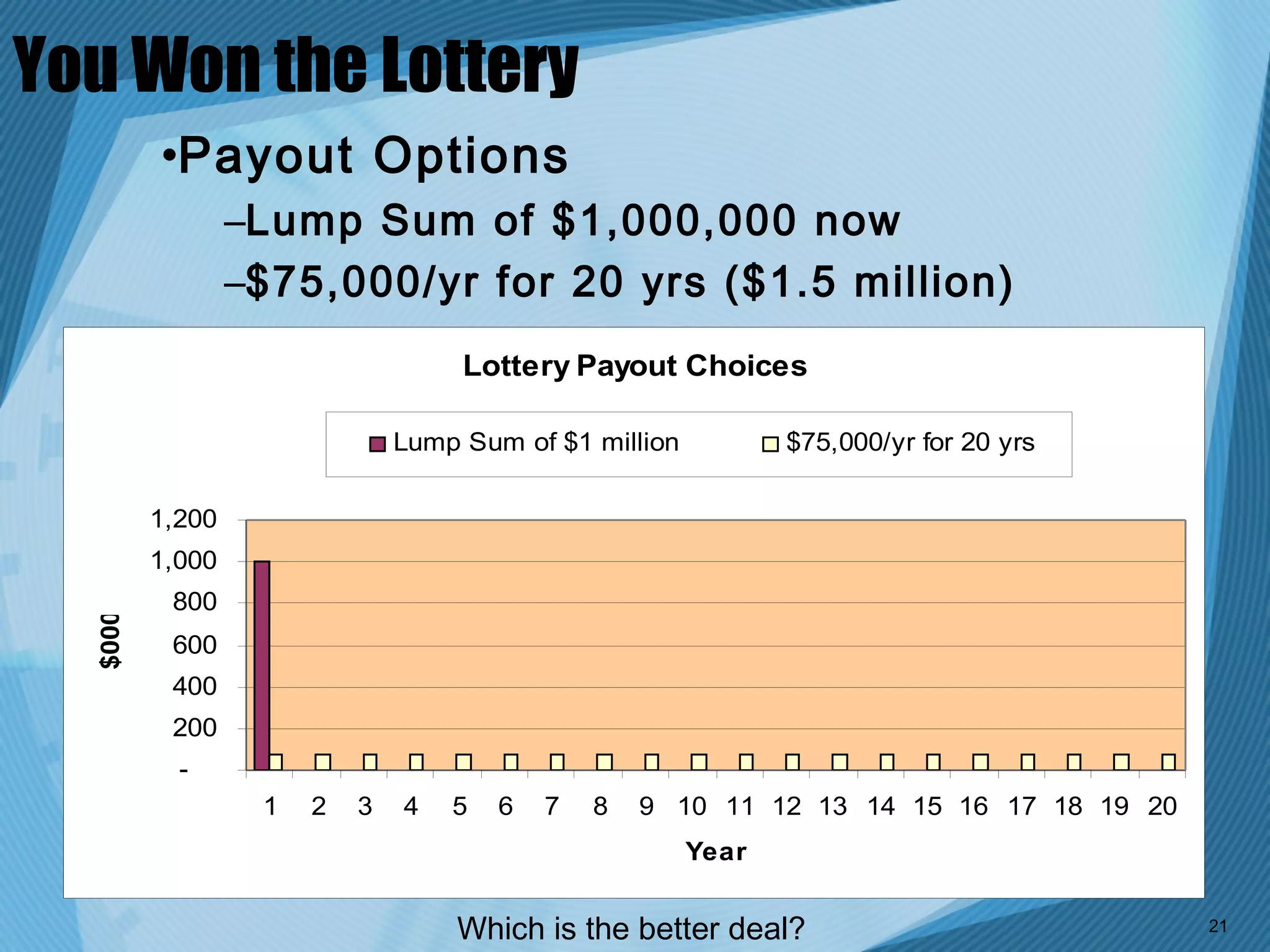 You Won the Lottery
         •Payout Options
                 –Lump Sum of $1,000,000 now
                 –$75,000/yr for 20 yrs ($1.5 million)
                                   Lottery Payout Choices

                              Lump Sum of $1 million          $75,000/yr for 20 yrs


         1,200
         1,000
          800
  $000




          600
          400
          200
           -
                  1   2   3   4   5   6   7   8   9 10 11 12 13 14 15 16 17 18 19 20
                                                       Year


                                  Which is the better deal?                            21
 