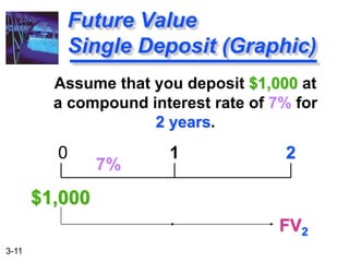 3-11
Assume that you deposit $1,000 at
a compound interest rate of 7% for
2 years.
Future Value
Single Deposit (Graphic)
0 1 2
$1,000
FV2
7%
 