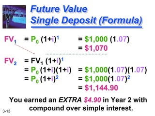 3-13
FV1 = P0 (1+i)1 = $1,000 (1.07)
= $1,070
FV2 = FV1 (1+i)1
= P0 (1+i)(1+i) = $1,000(1.07)(1.07)
= P0 (1+i)2 = $1,000(1.07)2
= $1,144.90
You earned an EXTRA $4.90 in Year 2 with
compound over simple interest.
Future Value
Single Deposit (Formula)
 