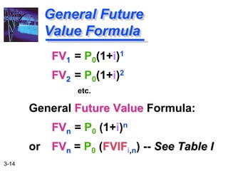 3-14
FV1 = P0(1+i)1
FV2 = P0(1+i)2
General Future Value Formula:
FVn = P0 (1+i)n
or FVn = P0 (FVIFi,n) -- See Table I
General Future
Value Formula
etc.
 
