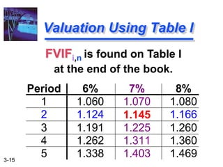 3-15
FVIFi,n is found on Table I
at the end of the book.
Valuation Using Table I
Period 6% 7% 8%
1 1.060 1.070 1.080
2 1.124 1.145 1.166
3 1.191 1.225 1.260
4 1.262 1.311 1.360
5 1.338 1.403 1.469
 