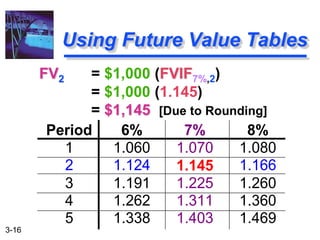 3-16
FV2 = $1,000 (FVIF7%,2)
= $1,000 (1.145)
= $1,145 [Due to Rounding]
Using Future Value Tables
Period 6% 7% 8%
1 1.060 1.070 1.080
2 1.124 1.145 1.166
3 1.191 1.225 1.260
4 1.262 1.311 1.360
5 1.338 1.403 1.469
 