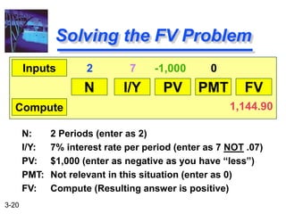3-20
N: 2 Periods (enter as 2)
I/Y: 7% interest rate per period (enter as 7 NOT .07)
PV: $1,000 (enter as negative as you have “less”)
PMT: Not relevant in this situation (enter as 0)
FV: Compute (Resulting answer is positive)
Solving the FV Problem
N I/Y PV PMT FV
Inputs
Compute
2 7 -1,000 0
1,144.90
 