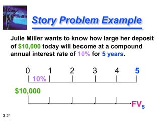 3-21
Julie Miller wants to know how large her deposit
of $10,000 today will become at a compound
annual interest rate of 10% for 5 years.
Story Problem Example
0 1 2 3 4 5
$10,000
FV5
10%
 