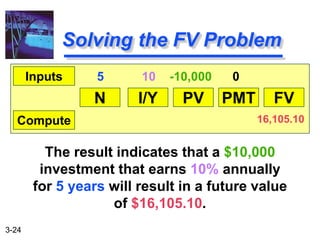 3-24
The result indicates that a $10,000
investment that earns 10% annually
for 5 years will result in a future value
of $16,105.10.
Solving the FV Problem
N I/Y PV PMT FV
Inputs
Compute
5 10 -10,000 0
16,105.10
 