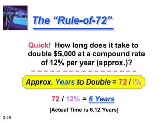 3-26
Approx. Years to Double = 72 / i%
72 / 12% = 6 Years
[Actual Time is 6.12 Years]
The “Rule-of-72”
Quick! How long does it take to
double $5,000 at a compound rate
of 12% per year (approx.)?
 