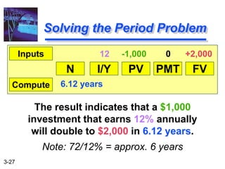 3-27
The result indicates that a $1,000
investment that earns 12% annually
will double to $2,000 in 6.12 years.
Note: 72/12% = approx. 6 years
Solving the Period Problem
N I/Y PV PMT FV
Inputs
Compute
12 -1,000 0 +2,000
6.12 years
 