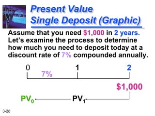 3-28
Assume that you need $1,000 in 2 years.
Let’s examine the process to determine
how much you need to deposit today at a
discount rate of 7% compounded annually.
0 1 2
$1,000
7%
PV1
PV0
Present Value
Single Deposit (Graphic)
 