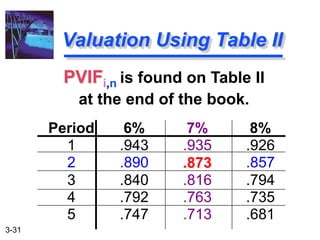 3-31
PVIFi,n is found on Table II
at the end of the book.
Valuation Using Table II
Period 6% 7% 8%
1 .943 .935 .926
2 .890 .873 .857
3 .840 .816 .794
4 .792 .763 .735
5 .747 .713 .681
 