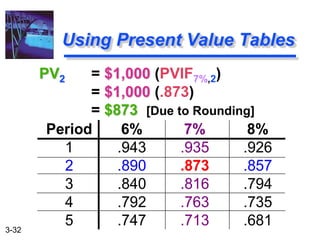 3-32
PV2 = $1,000 (PVIF7%,2)
= $1,000 (.873)
= $873 [Due to Rounding]
Using Present Value Tables
Period 6% 7% 8%
1 .943 .935 .926
2 .890 .873 .857
3 .840 .816 .794
4 .792 .763 .735
5 .747 .713 .681
 