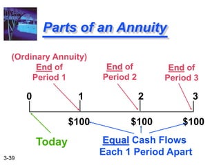 3-39
Parts of an Annuity
0 1 2 3
$100 $100 $100
(Ordinary Annuity)
End of
Period 1
End of
Period 2
Today Equal Cash Flows
Each 1 Period Apart
End of
Period 3
 