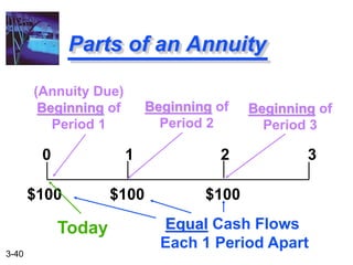 3-40
Parts of an Annuity
0 1 2 3
$100 $100 $100
(Annuity Due)
Beginning of
Period 1
Beginning of
Period 2
Today Equal Cash Flows
Each 1 Period Apart
Beginning of
Period 3
 