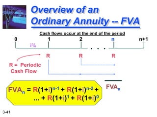3-41
FVAn = R(1+i)n-1 + R(1+i)n-2 +
... + R(1+i)1 + R(1+i)0
Overview of an
Ordinary Annuity -- FVA
R R R
0 1 2 n n+1
FVAn
R = Periodic
Cash Flow
Cash flows occur at the end of the period
i% . . .
 