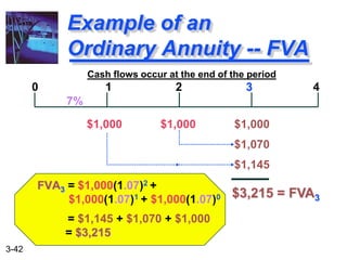 3-42
FVA3 = $1,000(1.07)2 +
$1,000(1.07)1 + $1,000(1.07)0
= $1,145 + $1,070 + $1,000
= $3,215
Example of an
Ordinary Annuity -- FVA
$1,000 $1,000 $1,000
0 1 2 3 4
$3,215 = FVA3
7%
$1,070
$1,145
Cash flows occur at the end of the period
 