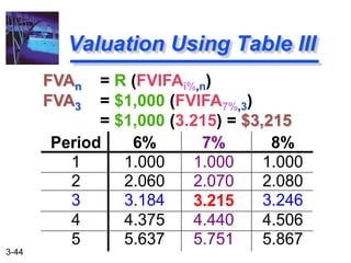 3-44
FVAn = R (FVIFAi%,n)
FVA3 = $1,000 (FVIFA7%,3)
= $1,000 (3.215) = $3,215
Valuation Using Table III
Period 6% 7% 8%
1 1.000 1.000 1.000
2 2.060 2.070 2.080
3 3.184 3.215 3.246
4 4.375 4.440 4.506
5 5.637 5.751 5.867
 