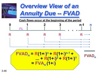 3-46
FVADn = R(1+i)n + R(1+i)n-1 +
... + R(1+i)2 + R(1+i)1
= FVAn (1+i)
Overview View of an
Annuity Due -- FVAD
R R R R R
0 1 2 3 n-1 n
FVADn
i% . . .
Cash flows occur at the beginning of the period
 