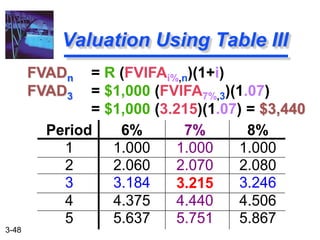 3-48
FVADn = R (FVIFAi%,n)(1+i)
FVAD3 = $1,000 (FVIFA7%,3)(1.07)
= $1,000 (3.215)(1.07) = $3,440
Valuation Using Table III
Period 6% 7% 8%
1 1.000 1.000 1.000
2 2.060 2.070 2.080
3 3.184 3.215 3.246
4 4.375 4.440 4.506
5 5.637 5.751 5.867
 