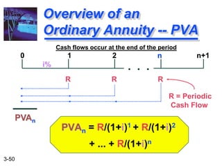 3-50
PVAn = R/(1+i)1 + R/(1+i)2
+ ... + R/(1+i)n
Overview of an
Ordinary Annuity -- PVA
R R R
0 1 2 n n+1
PVAn
R = Periodic
Cash Flow
i% . . .
Cash flows occur at the end of the period
 