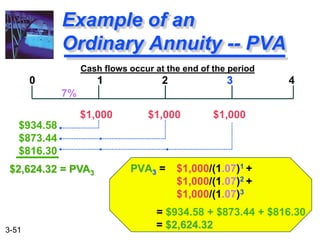 3-51
PVA3 = $1,000/(1.07)1 +
$1,000/(1.07)2 +
$1,000/(1.07)3
= $934.58 + $873.44 + $816.30
= $2,624.32
Example of an
Ordinary Annuity -- PVA
$1,000 $1,000 $1,000
0 1 2 3 4
$2,624.32 = PVA3
7%
$934.58
$873.44
$816.30
Cash flows occur at the end of the period
 