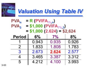 3-53
PVAn = R (PVIFAi%,n)
PVA3 = $1,000 (PVIFA7%,3)
= $1,000 (2.624) = $2,624
Valuation Using Table IV
Period 6% 7% 8%
1 0.943 0.935 0.926
2 1.833 1.808 1.783
3 2.673 2.624 2.577
4 3.465 3.387 3.312
5 4.212 4.100 3.993
 