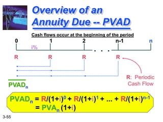 3-55
PVADn = R/(1+i)0 + R/(1+i)1 + ... + R/(1+i)n-1
= PVAn (1+i)
Overview of an
Annuity Due -- PVAD
R R R R
0 1 2 n-1 n
PVADn
R: Periodic
Cash Flow
i% . . .
Cash flows occur at the beginning of the period
 