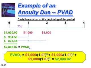 3-56
PVADn = $1,000/(1.07)0 + $1,000/(1.07)1 +
$1,000/(1.07)2 = $2,808.02
Example of an
Annuity Due -- PVAD
$1,000.00 $1,000 $1,000
0 1 2 3 4
$2,808.02 = PVADn
7%
$ 934.58
$ 873.44
Cash flows occur at the beginning of the period
 
