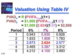 3-57
PVADn = R (PVIFAi%,n)(1+i)
PVAD3 = $1,000 (PVIFA7%,3)(1.07)
= $1,000 (2.624)(1.07) = $2,808
Valuation Using Table IV
Period 6% 7% 8%
1 0.943 0.935 0.926
2 1.833 1.808 1.783
3 2.673 2.624 2.577
4 3.465 3.387 3.312
5 4.212 4.100 3.993
 