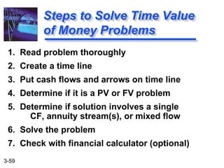 3-59
1. Read problem thoroughly
2. Create a time line
3. Put cash flows and arrows on time line
4. Determine if it is a PV or FV problem
5. Determine if solution involves a single
CF, annuity stream(s), or mixed flow
6. Solve the problem
7. Check with financial calculator (optional)
Steps to Solve Time Value
of Money Problems
 