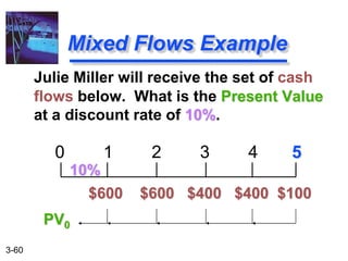 3-60
Julie Miller will receive the set of cash
flows below. What is the Present Value
at a discount rate of 10%.
Mixed Flows Example
0 1 2 3 4 5
$600 $600 $400 $400 $100
PV0
10%
 
