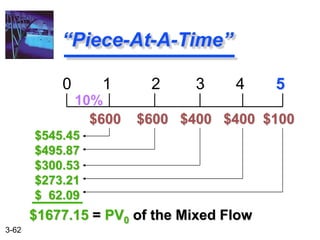3-62
“Piece-At-A-Time”
0 1 2 3 4 5
$600 $600 $400 $400 $100
10%
$545.45
$495.87
$300.53
$273.21
$ 62.09
$1677.15 = PV0 of the Mixed Flow
 