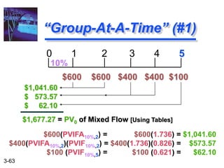 3-63
“Group-At-A-Time” (#1)
0 1 2 3 4 5
$600 $600 $400 $400 $100
10%
$1,041.60
$ 573.57
$ 62.10
$1,677.27 = PV0 of Mixed Flow [Using Tables]
$600(PVIFA10%,2) = $600(1.736) = $1,041.60
$400(PVIFA10%,2)(PVIF10%,2) = $400(1.736)(0.826) = $573.57
$100 (PVIF10%,5) = $100 (0.621) = $62.10
 